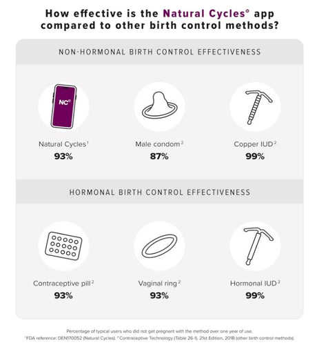 Clearblue & Natural Cycles Hormone-Free Birth Control Kit Starter Pack, 3 Month Subscription to The Natural Cycles app, 15 Digital Ovulation Tests, 1 Digital Basal Thermometer