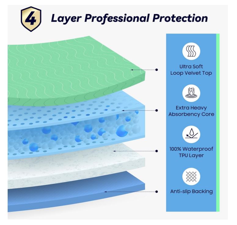 4 Pack 36” x 54” Extra Heavy Absorbency Washable Underpads, Waterproof Nursing Pads Incontinence Bed Pads, Reusable Washable Pee Pads for Dogs, Diaper Changing & Adults, Mattress Protector