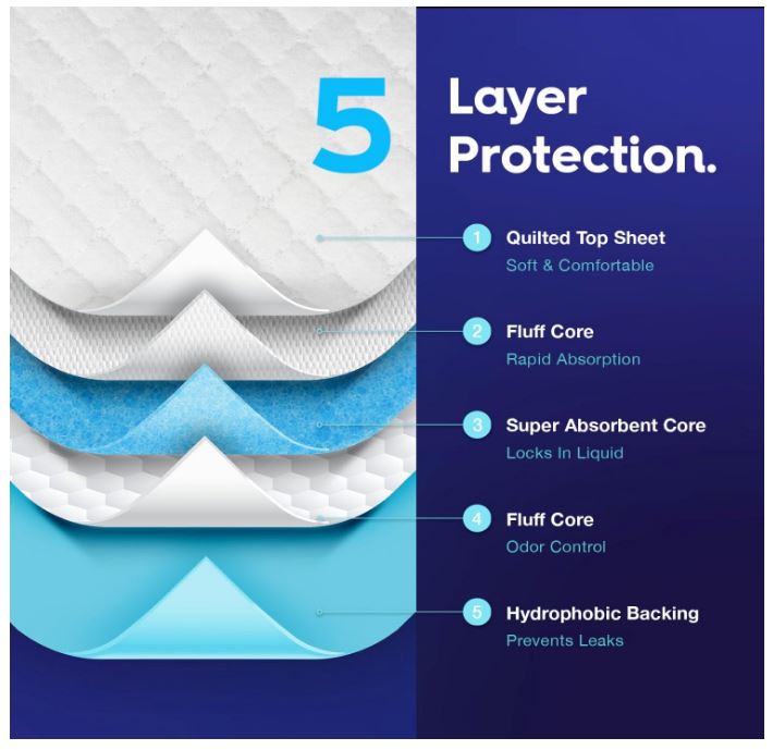 50 x  Bed Pads 36" x 36" | Extra Large Disposable Underpads | Heavy Duty & Ultra Absorbent Leak Proof Chucks Pads for Adults, Children, Babies & Pets | FSA & HSA Eligible