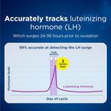 Clearblue Fertility Monitor Test Sticks