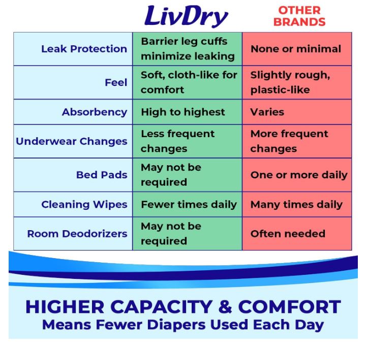 Adult Diapers Large Incontinence Underwear, Overnight, Leak Protection